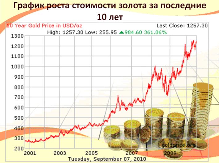 Курс золота мдф